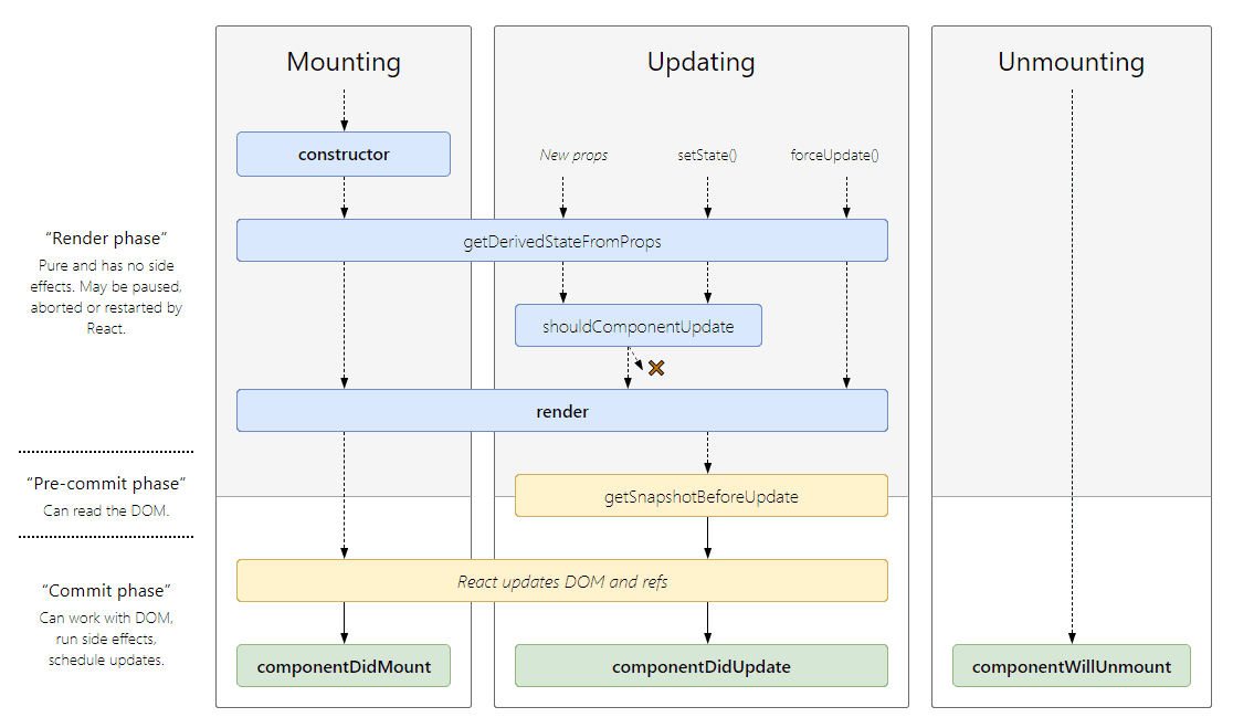 리액트 사이클