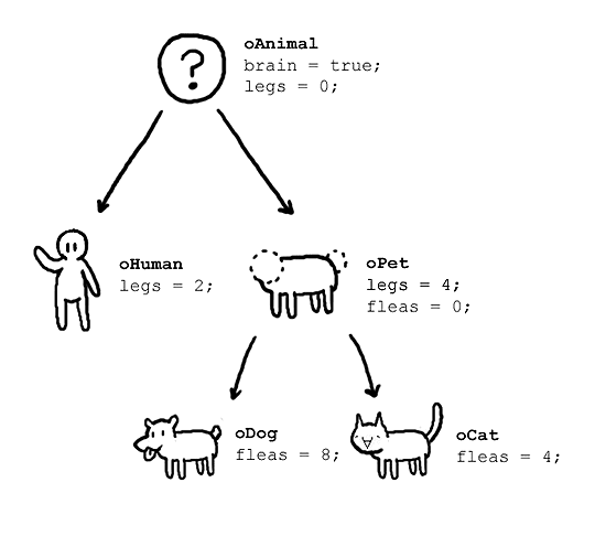 객체지향 프로그래밍 그림