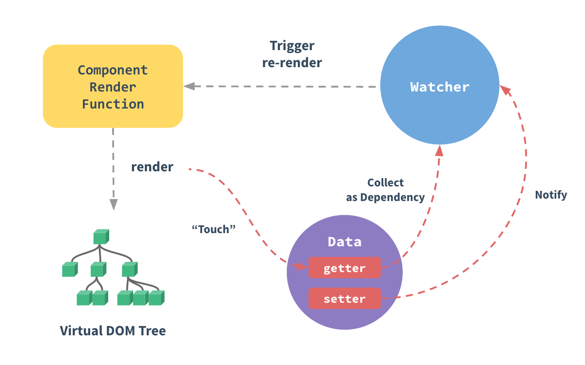 vue2-reactivity